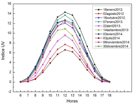 Figura 3.8 Curvas del índice UV registrados para 10 días del periodo 2012-2014.  