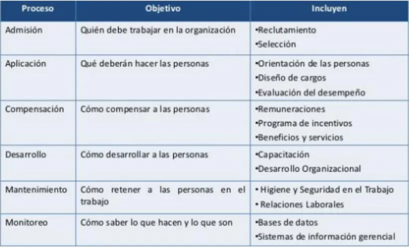 Cuadro 1 Procesos de la gestión del talento humano 