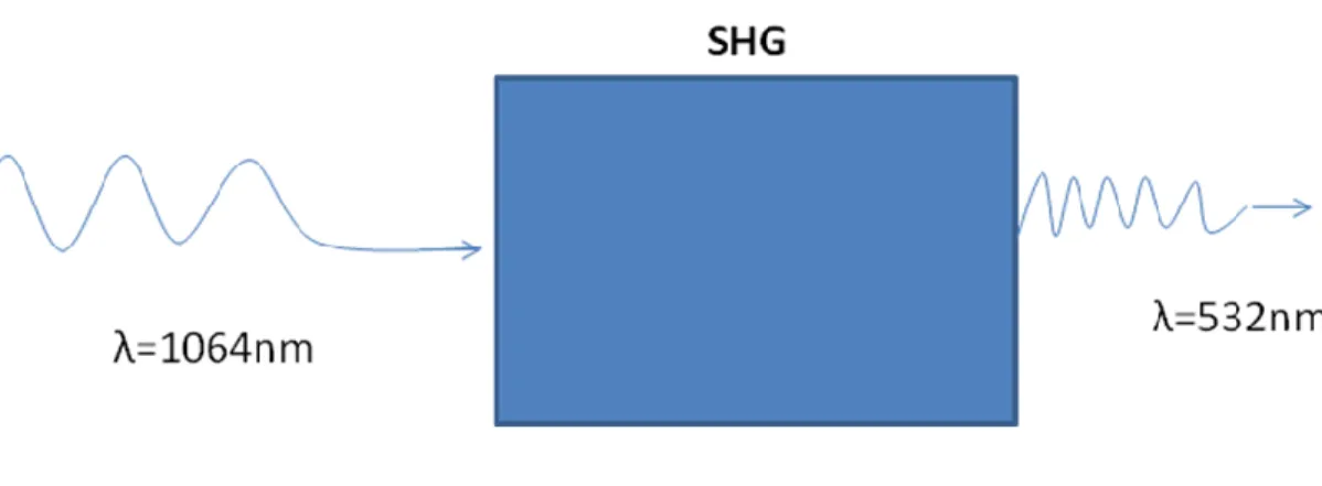 Fig. 5 Generación de Segundo Armónico 