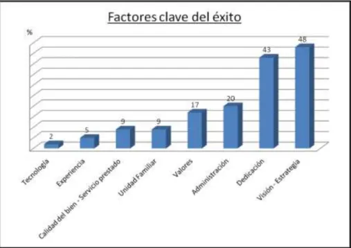 Gráfico 2. Fuente: Dodero 2010.