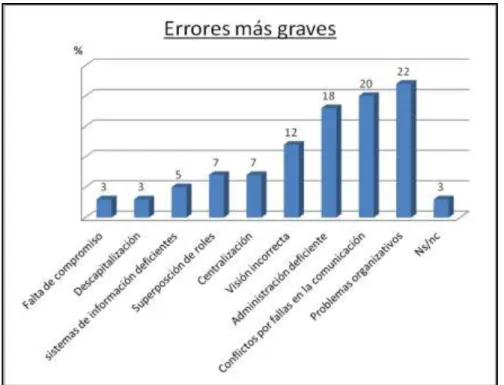 Gráfico 3. Fuente: Dodero.2010. 