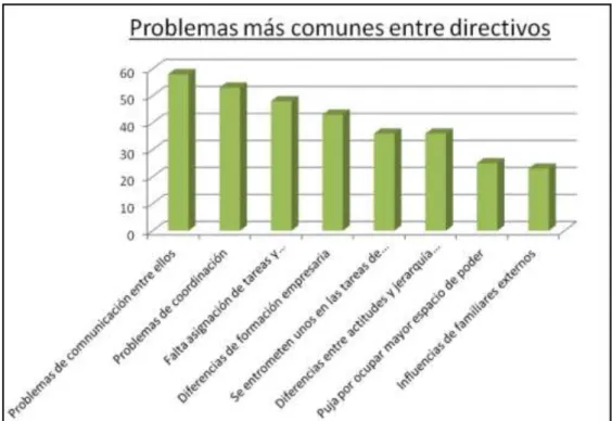Gráfico 5. Fuente: Dodero. 2010.