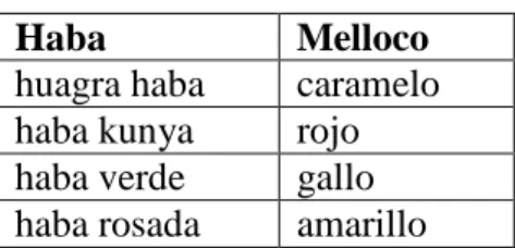 Cuadro Nº 5: Variedades de haba y melloco  