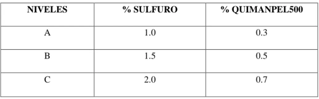 Tabla 4.2: Concentraciones de sulfuro: QUIMANPEL 500