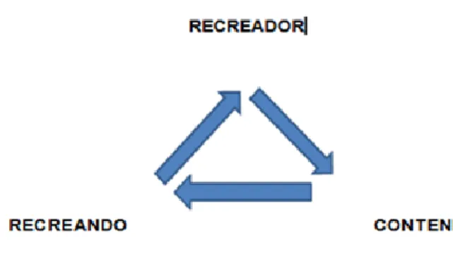 Figura  2 Triangulo Interactivo, propuesto por Mesa (1997) 