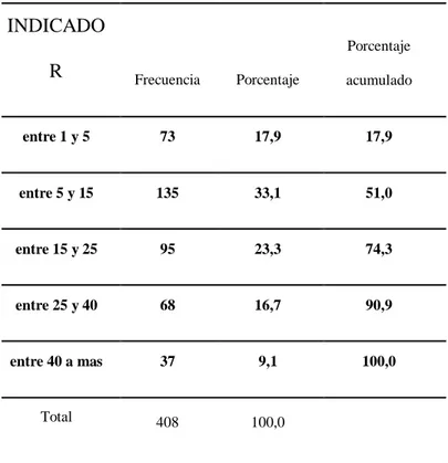 Tabla 4 Edades de los hijos  INDICADO  R  Frecuencia  Porcentaje  Porcentaje  acumulado  entre 1 y 5  73  17,9  17,9  entre 5 y 15  135  33,1  51,0  entre 15 y 25  95  23,3  74,3  entre 25 y 40  68  16,7  90,9  entre 40 a mas  37  9,1  100,0  Total  408  1