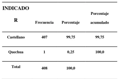 Tabla 6 Idioma que habla el personal de salud  INDICADO  R  Frecuencia  Porcentaje  Porcentaje acumulado  Castellano  407  99,75  99,75  Quechua  1  0,25  100,0  Total  408  100,0 