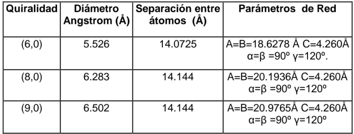 Tabla 3.2 Parámetros de red considerados para la optimización de  las estructuras. 