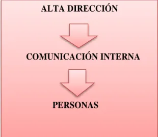 FIGURA N° 1: COMUNICACIÓN DESCENDENTE 