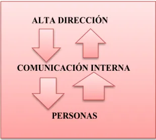 FIGURA N° 2: COMUNICACIÓN ASCENDENTE 