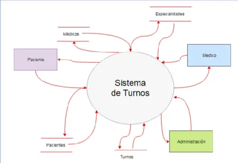 Figura 3: Diagrama de Contexto 