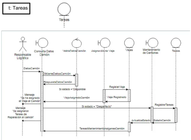 Figura 6: Diagrama de Secuencia. 