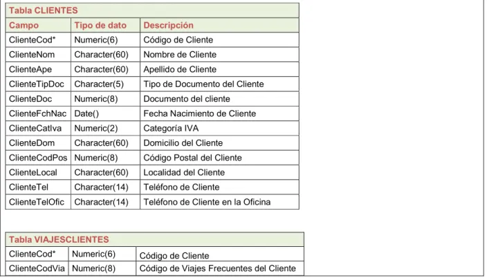 Tabla CLIENTES 