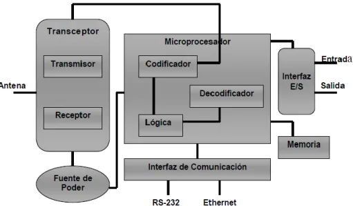 Figura N° 5: Componentes de un lector RFID    