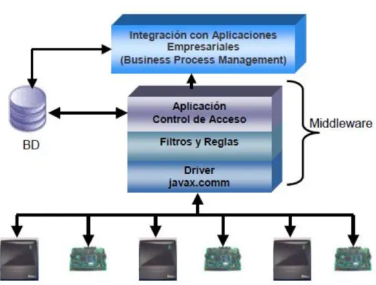 Figura Nº 36: Diagrama de la capa de Middleware 