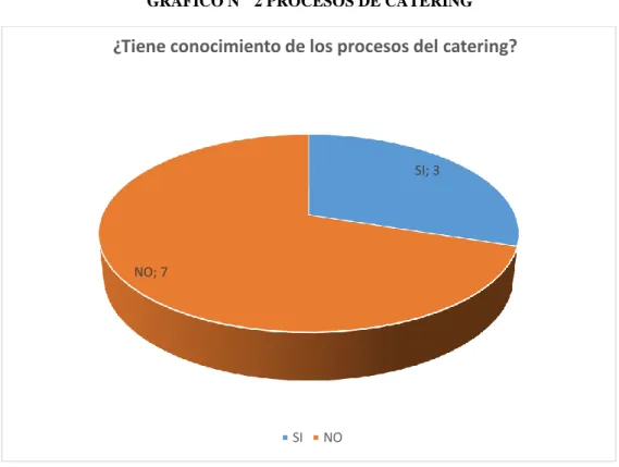 GRÁFICO N°  2 PROCESOS DE CATERING 