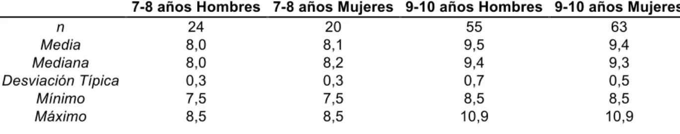 Tabla 6. Estadística descriptiva de la población 