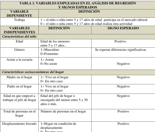 TABLA 1. VARIABLES EMPLEADAS EN EL ANÁLISIS DE REGRESIÓN  Y SIGNOS ESPERADOS 