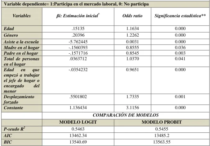 TABLA 4: RESULTADOS DEL MODELO LOGIT PARA ANALIZAR LA PARTICIPACIÓN DE  LOS MENORES EN EL MERCADO DE TRABAJO EN COLOMBIA 