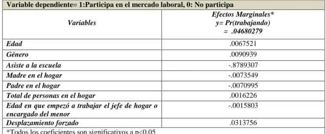 TABLA 5: RESULTADOS DE LOS EFECTOS MARGINALES DEL MODELO LOGIT   Variable dependiente= 1:Participa en el mercado laboral, 0: No participa 