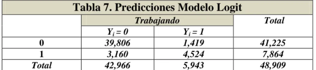 Tabla 7. Predicciones Modelo Logit 