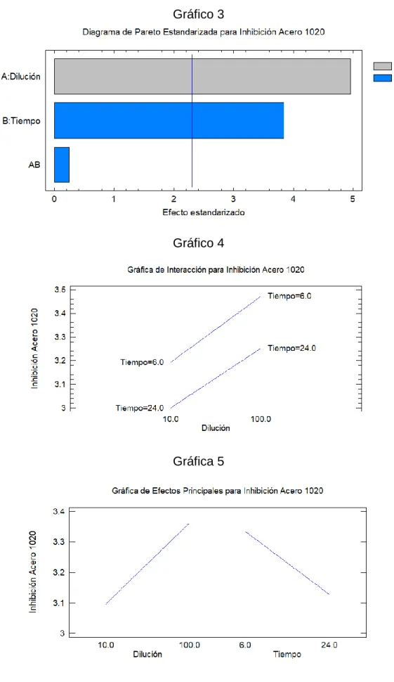 Gráfico 4 