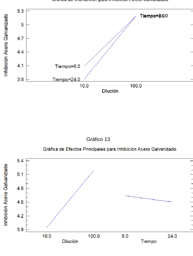 Gráfico 13 