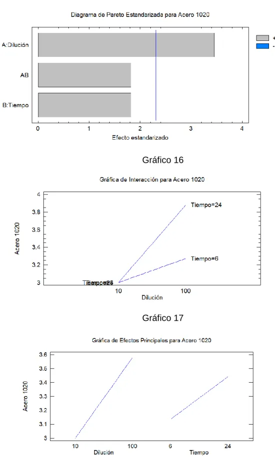 Gráfico 16 