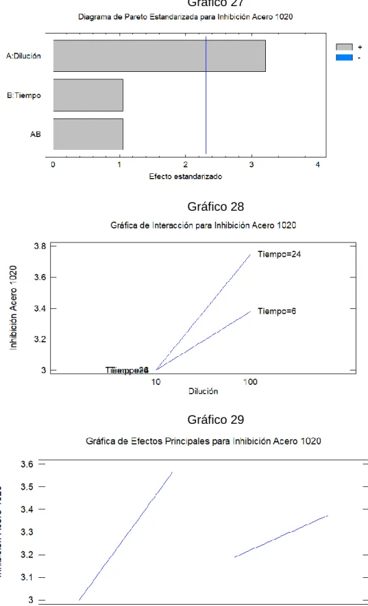 Gráfico 28 