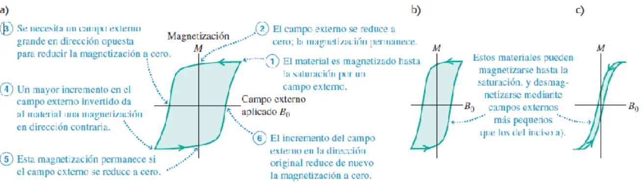 Figura 2 Los ciclos de Histéresis. Los materiales en a) y b)  permanecen muy magnetizados cuando B 0  se reduce a cero
