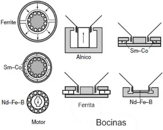 Figura 3 Utilización de los Imanes de Ferrita, Sm-Co y NdFeB