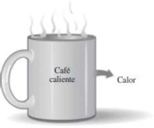 Figura 11Una taza de café caliente no hará que se  ponga más caliente en una habitación más fría.