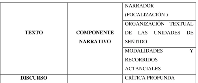 Tabla Nº 1: Método   TEXTO   COMPONENTE  NARRATIVO   NARRADOR  (FOCALIZACIÓN )  ORGANIZACIÓN  TEXTUAL DE LAS UNIDADES DE SENTIDO   MODALIDADES  Y  RECORRIDOS  ACTANCIALES  