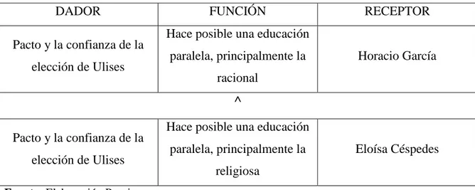 Tabla Nº 6: Eje de la Comunicación 