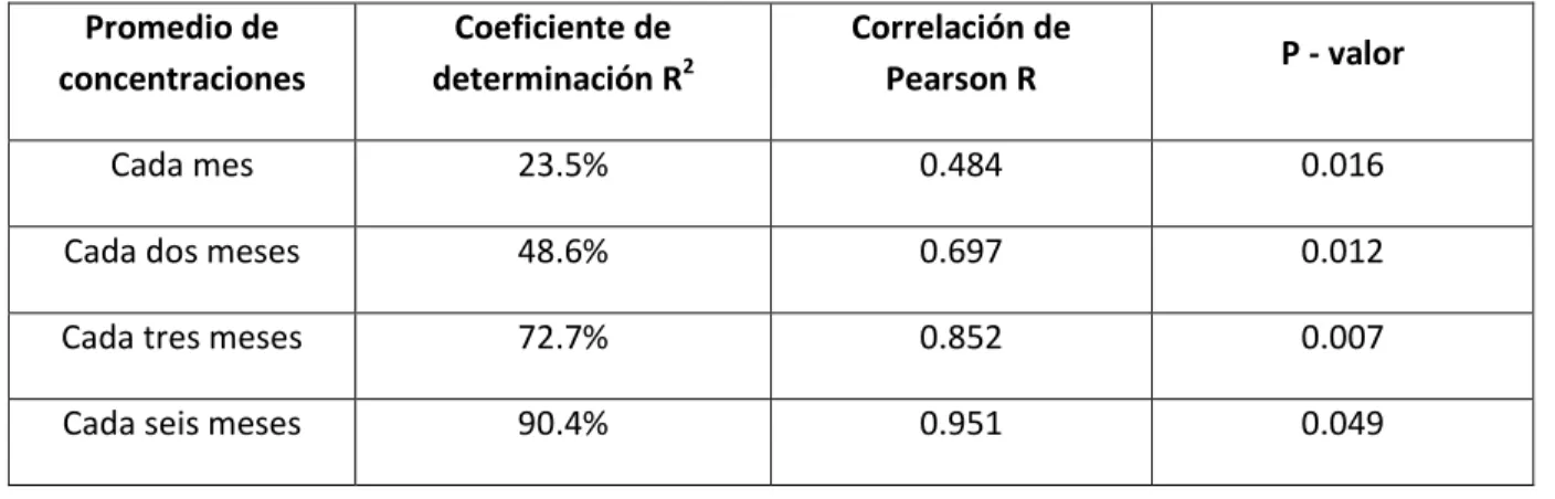Tabla 7. Correlaciones de PST y MPR, en promedios de concentraciones de uno, dos,  tres y seis meses