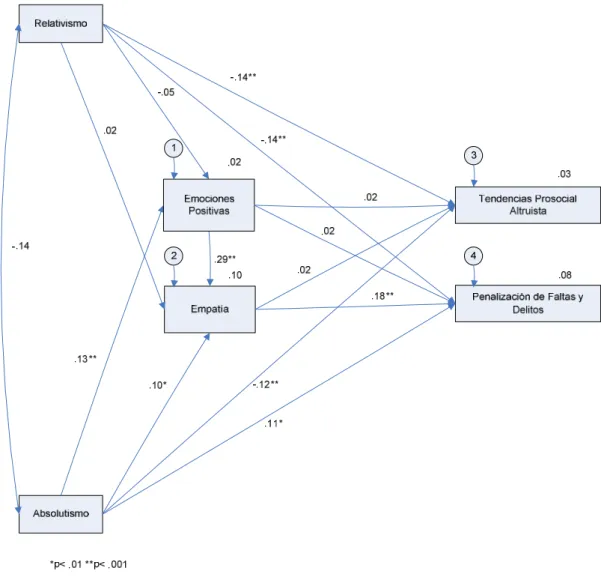 Figura 7. Tercer modelo estructural del desarrollo moral. 