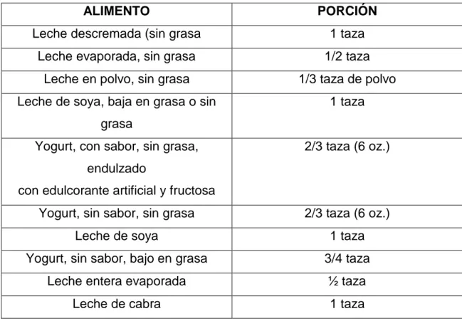 TABLA 8.LISTA  DE LECHE SIN GRASA Y BAJA EN GRASA 