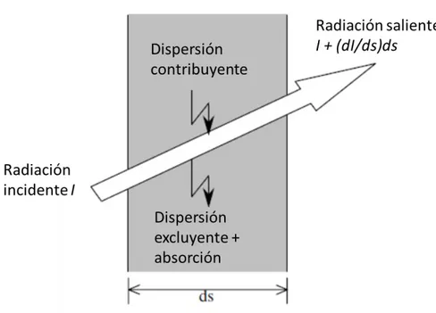 Figura 9. Balance de radiación unidireccional para un haz de luz incidente sobre un medio  dispersivo