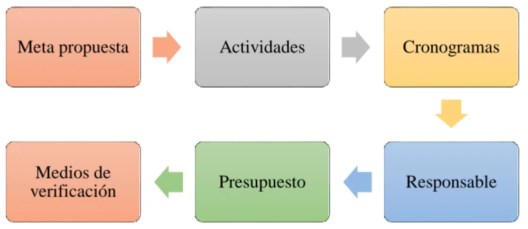 Ilustración 3 Elementos del plan de acción 