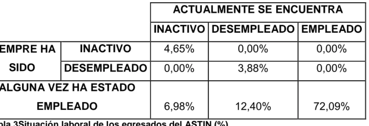 Tabla 3Situación laboral de los egresados del ASTIN (%).