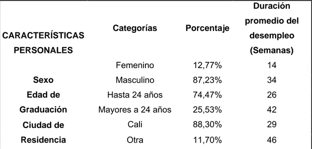 Tabla 4Características personales de los egresados del centro ASTIN.