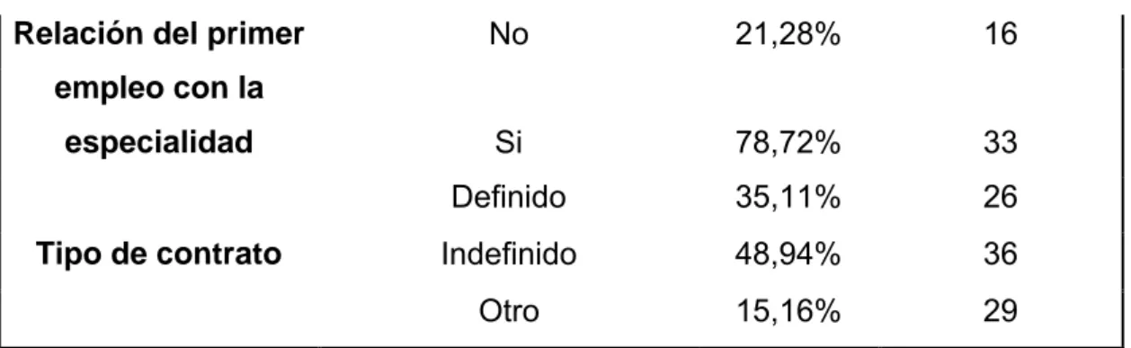 Tabla 7Características laborales de los egresados del centro ASTIN.