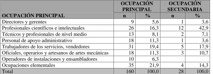 Tabla 3.4: ocupación principal y secundaria 
