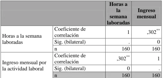Tabla 4.1: prueba de coeficiente Rho de Spearman 