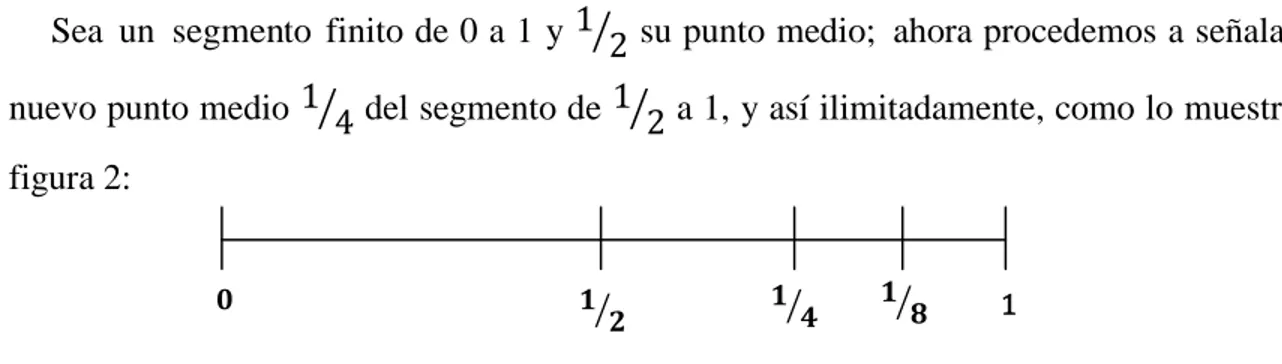 Figura  2:  Muestra  la  descomposición  de  un  segmento  finito  de  0  a  1  en  un  número indefinido de partes
