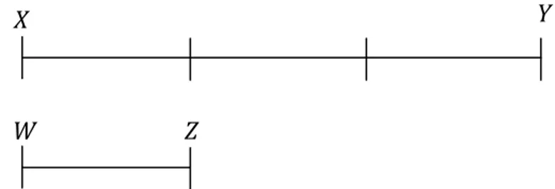 Figura  3  Muestra  como  Euclides  media  el  segmento      mediante  una  comparación sucesiva con el    