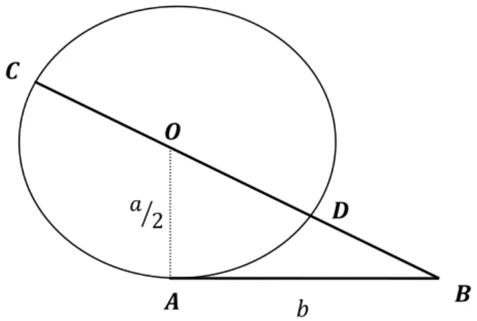 Figura  7:  Muestra  como  Descartes  resuelve  ecuaciones  cuadráticas  de  la  forma                            ,  donde   ,     son  cantidades  lineales,  mediante  la  utilización  de  segmentos formados por tangentes y secantes