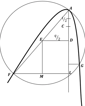 Figura  10:  Muestra  como  mediante  la  utilización  de  parábolas,  círculos  y  sólidos, Descarte dio solución a la ecuación    -           
