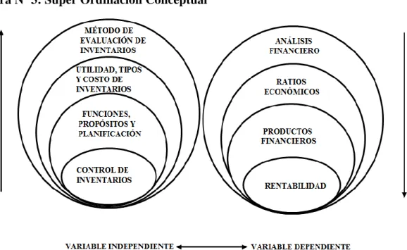 Figura Nº4: Subordinación Conceptual - Variable Independiente  