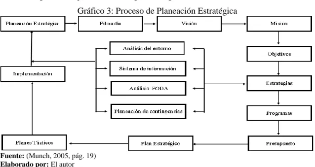 Gráfico 3: Proceso de Planeación Estratégica 